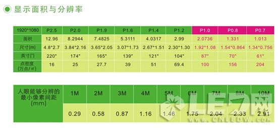 小間距LED顯示屏進入室內(nèi)應(yīng)用的七大門檻及突破方法